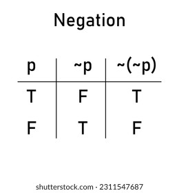 Negation truth table in logic. True and false of proposition. Mathematics resources for teachers and students.