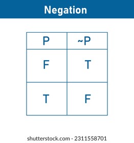 Negation truth table in logic. True and false of proposition. Mathematics resources for teachers and students.