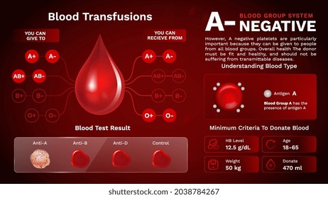 A Negative Blood group characteristics and Additional information vector image design