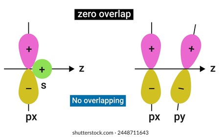 Negative or Out Phase Overlapping (zero overlap)