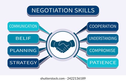 Negotiation skills and handshake. Infographic table with a list of necessary skills for success in business negotiations. Business negotiation training concept. Vector in blue and green colors.