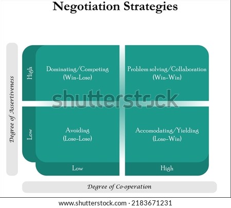 Negotiation Strategies Concept in a Matrix infographic template