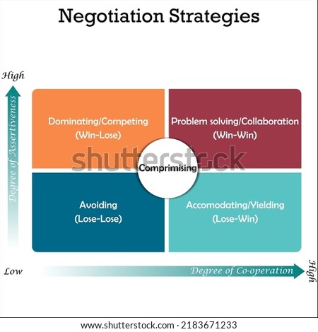 Negotiation Strategies Concept in a Matrix infographic template