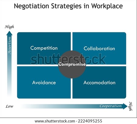 Negotiation Strategies in workplace in a matrix infographic template