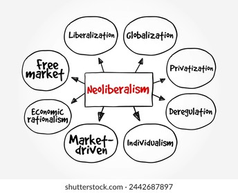 Neoliberalism - ideology where everyone is supposed to focus on economic prosperity or economic growth, mind map text concept background