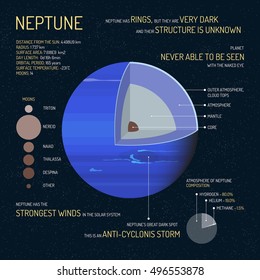 Neptune detailed structure with layers vector illustration. Outer space science concept banner. Neptune infographic elements and icons. Education poster for school.