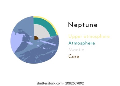 Neptune, Ice Giant. Internal Structure. Cutaway Planet Model, Planetary Diagram, Interior Layers. Atmosphere, Mantle, Core. Astronomy, Astrophysics, Geology. Vector Flat Cartoon Science Illustration