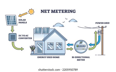 Netzmesssystem für die Stromerzeugung aus erneuerbaren Energiequellen Bezeichnete technische Ausbildung mit Solarpaneelen, AD AC-Wandler, Hausenergieverbrauch und Stromnetz-Vektorgrafik.