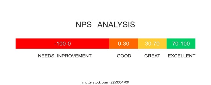 Net promoter score analysis. NPS indicator template. Example of positive client loyalty with different quantitative results. Customer satisfaction metric. Vector flat illustration