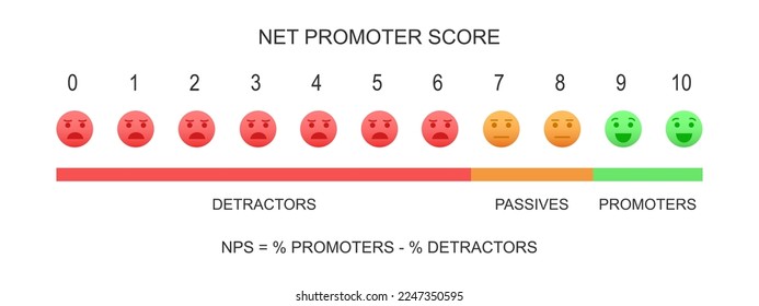 Net Promoter Score chart. NPS infographic template. Formula measuring the loyalty of clients. Chart with faces with bed, neutral and positive emotions. Customer experience metric. Vector illustration