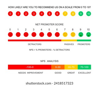 Net promoter score chart, survey, data analysis. Set of NPS infographic templates. User experience rating. Clients loyalty measuring formula. Customer satisfaction metric. Vector flat illustration