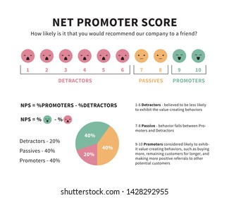 Fórmula de puntuación neta de promotores con promotores, pasivos y detractores emoji e ilustración vectorial de gráficos aislados en blanco