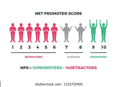 Net promoter score formula for internet marketing. Vector nps infographic isolated on white background. Net score nps, promoter marketing illustration