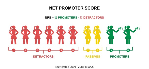 Net promoter score formula vector set. NPS promotion marketing scale stick figure woman icon silhouette pictogram