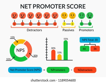 Net Promoter Score infographic with detractors, passives and promoters icons and charts. Set of marketing diagrams and NPS formula. Vector illustration of teamwork.