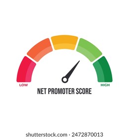 Net promoter score, NPS, market research metric of customer satisfaction used to gauge customer loyalty by asking customers how likely they are to recommend a product or service to others on a scale