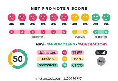 Net promoter score nps marketing infographic with promoters, passives and detractors icons and charts. Vector illustration. Organization teamwork, total detractor and passive