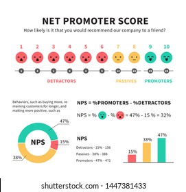 Net promoter score nps marketing infographic with promoters passives and detractors smiley face icons graphics and charts vector illustration isolated on white