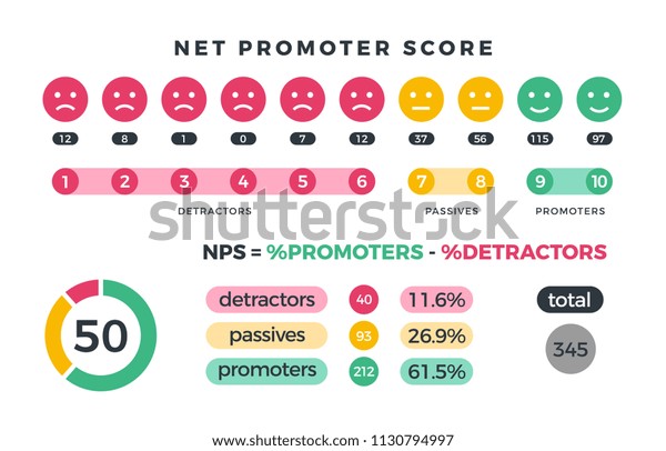 Net promoter score\
nps marketing infographic with promoters, passives and detractors\
icons and charts. Vector illustration. Organization teamwork, total\
detractor and passive