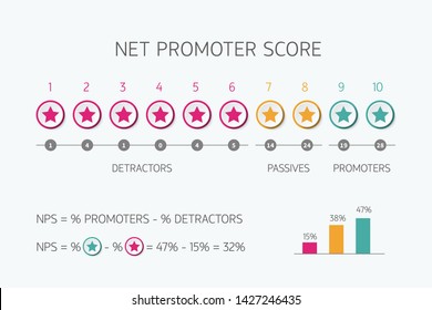 Net Promoter Score Scale For Internet Marketing Vector Nps Infographic Isolated On White Background