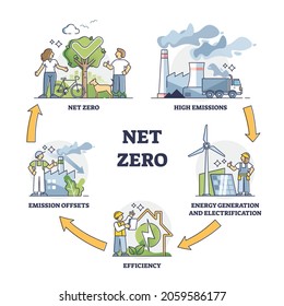 Net zero and CO2 carbon emissions neutrality target actions outline diagram. Educational example with steps to protect atmosphere from pollution or maintain sustainable environment vector illustration