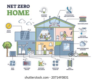 Net zero home, sustainable and resources efficient residential house outline diagram. Labeled educational property with factors for effective and environment friendly real estate vector illustration.