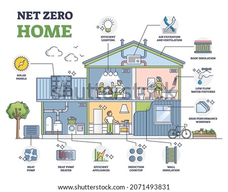 Net zero home, sustainable and resources efficient residential house outline diagram. Labeled educational property with factors for effective and environment friendly real estate vector illustration.