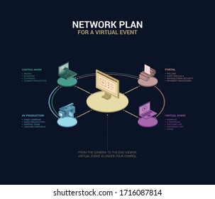 Network Plan For Virtual Event Infographic.