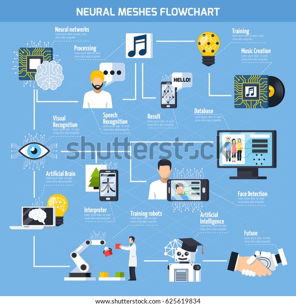 Neural Meshes Flowchart Artificial Intelligence Training Stock Vector ...