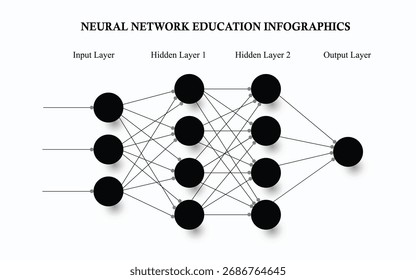Neural network education infographic showing input, two hidden and output layers. Artificial Intelligence diagram with connected nodes and data flow for machine learning and deep learning concepts.