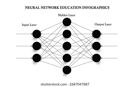 Neural network education infographic showing three input nodes, five hidden nodes, and three output nodes.