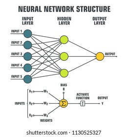 neural network. Logical scheme of a   perceptron with three outputs, an input and intermediate layers. Diagram of a neural network structure