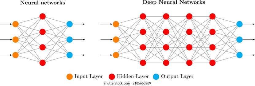 Neural Networks vs Deep Learning or Deep Neural Networks