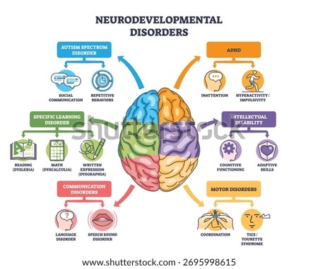 Neurodevelopmental disorders outline with a central brain linking autism, ADHD, learning and communication issues, key objects, brain, arrows, icons. Outline diagram