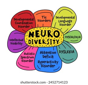 Neurodiversidad, aceptación del autismo. Infografía creativa en un colorido estilo pop art. Mentes humanas y experiencias de diversidad. Incluyente, comprendiendo la sociedad. Ilustración vectorial sobre fondo blanco