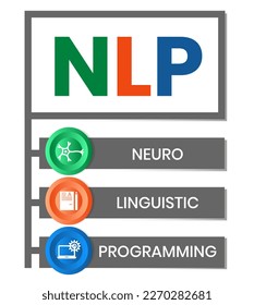 Programación neurolingüística concepto de ilustración vectorial NLP con iconos y palabras clave. Ilustración de infografía vectorial para presentaciones, sitios, informes, banners