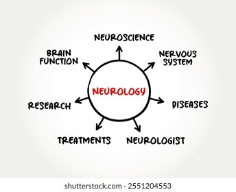 Neurologia - ramo da medicina preocupado com o estudo e o tratamento de distúrbios do sistema nervoso, mente mapa texto conceito fundo