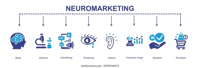  Neuromarketing banner web concept with Brain,Science,Advertising,Emotional,Instinct,Customer Insigt,Decision,Purchase  