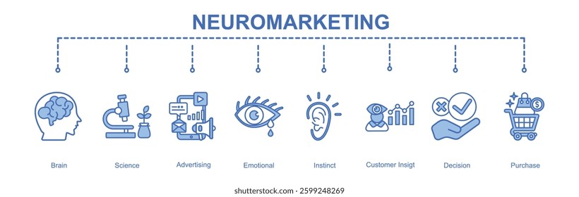 Neuromarketing banner web concept with Brain,Science,Advertising,Emotional,Instinct,Customer Insigt,Decision,Purchase  