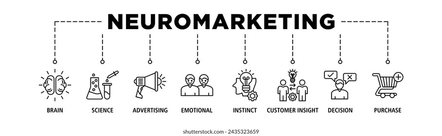 Neuromarketing banner web icon set vector illustration concept with icon of brain, science, advertising, emotional, instinct, customer insight, decision and purchase