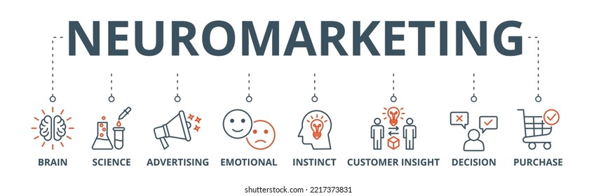Neuromarketing banner web icon vector illustration concept with icon of brain, science, advertising, emotional, instinct, customer insight, decision and purchase