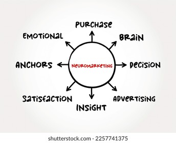 Neuromarketing - commercial marketing communication field that applies neuropsychology to market research, mind map concept for presentations and reports