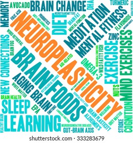 Neuroplasticity word cloud on a white background. 