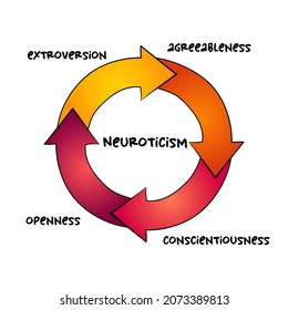 Neuroticism mind map process, education concept for presentations and reports
