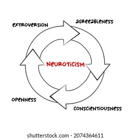 Neuroticism Mind Map Process, Education Concept For Presentations And Reports