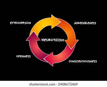 Neuroticism mind map process, education concept for presentations and reports