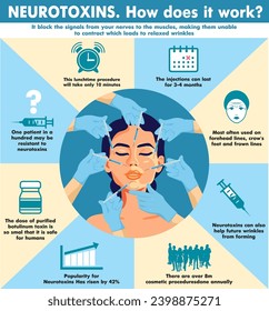 Neurotoxins. How it works? Infographics. Neurotoxins injection. Woman facial wrinkle treatment. Medical cosmetic procedures for face skin. Beauty, cosmetology, anti-aging concept. Vector