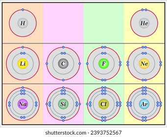 Neutral atoms and their electron configurations