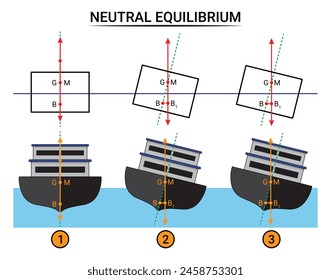 Neutral Equilibrium in Ship. Neutral Stability.