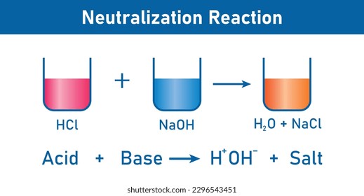 Neutralization reaction equation in chemistry. Acid, base, salt and water. Vector illustration isolated on white background.